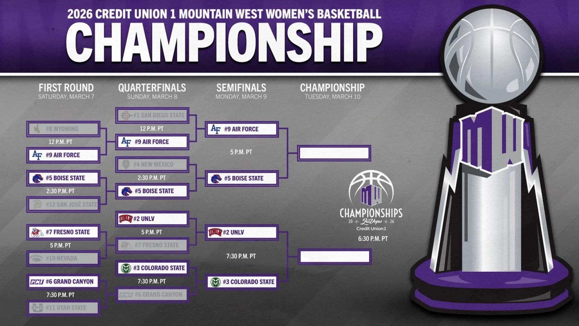 2026 Mountain West Women’s Bracket: Air Force and Colorado State Reach Final